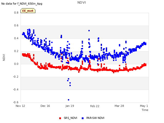 Explore the graph:NDVI in a new window