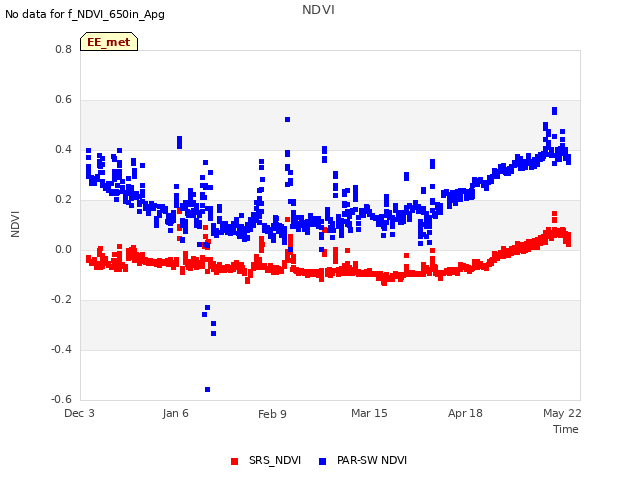 Explore the graph:NDVI in a new window