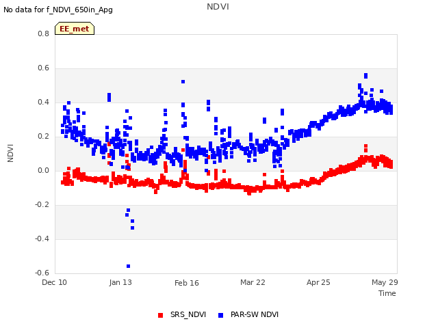 Explore the graph:NDVI in a new window