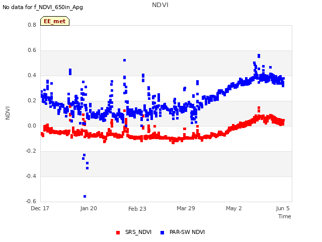 Explore the graph:NDVI in a new window