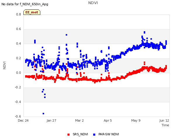 Explore the graph:NDVI in a new window