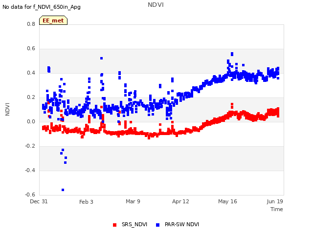 Explore the graph:NDVI in a new window