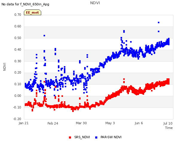 Explore the graph:NDVI in a new window