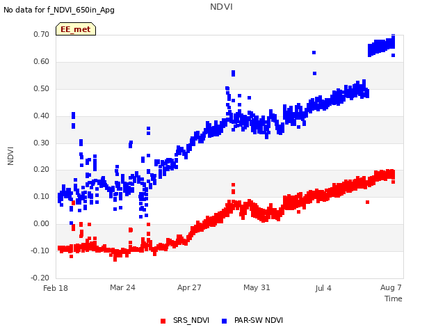 Explore the graph:NDVI in a new window