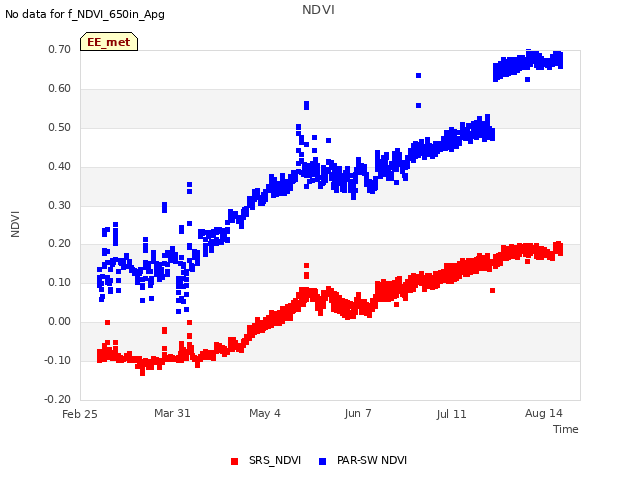 Explore the graph:NDVI in a new window