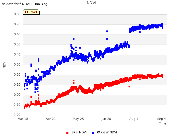 Explore the graph:NDVI in a new window