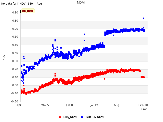 Explore the graph:NDVI in a new window