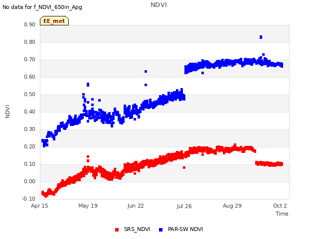 Explore the graph:NDVI in a new window