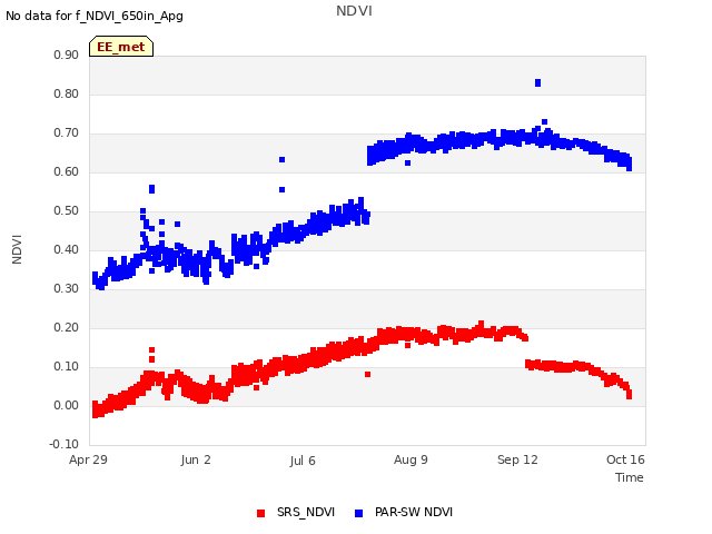 Explore the graph:NDVI in a new window