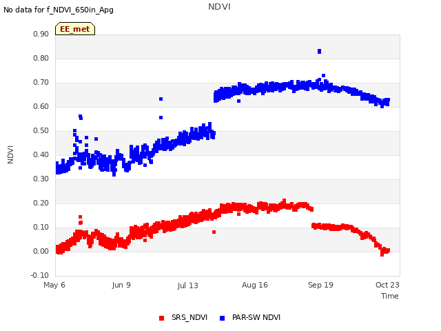 Explore the graph:NDVI in a new window