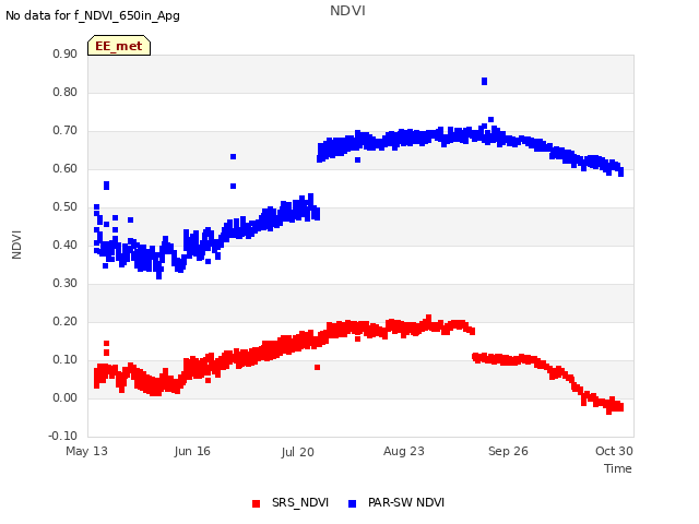 Explore the graph:NDVI in a new window