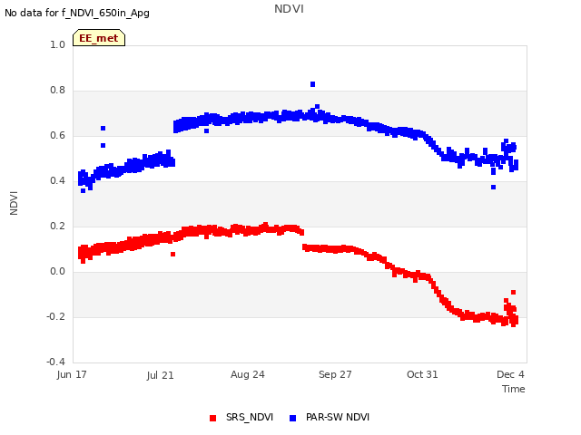 Explore the graph:NDVI in a new window