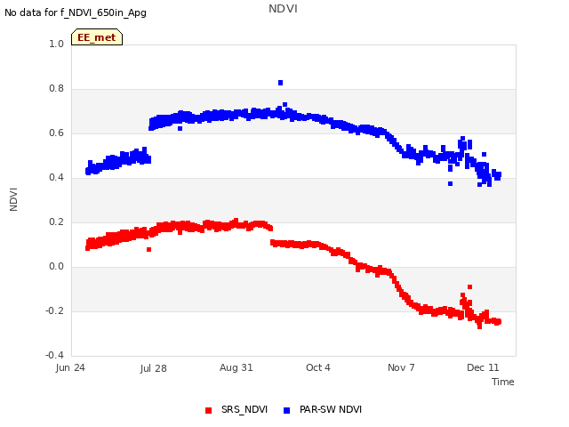 Explore the graph:NDVI in a new window