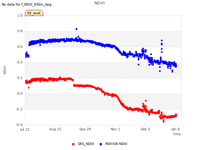 Explore the graph:NDVI in a new window