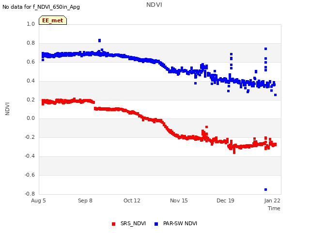 Explore the graph:NDVI in a new window