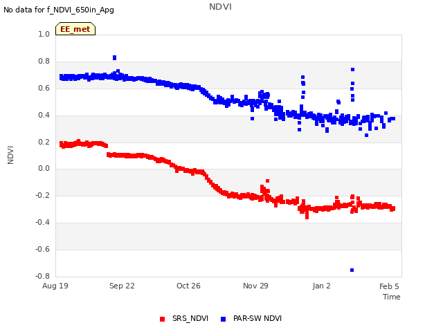 Explore the graph:NDVI in a new window