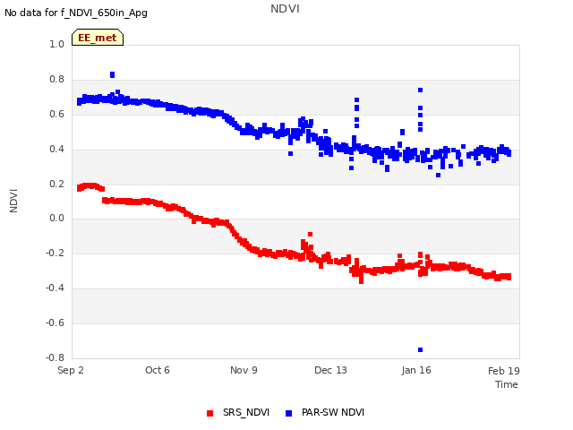 Explore the graph:NDVI in a new window