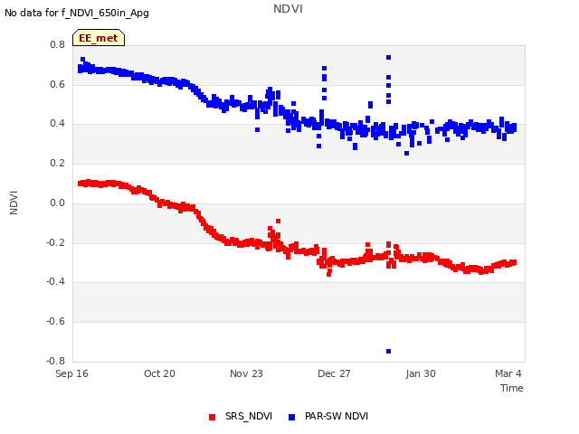 Explore the graph:NDVI in a new window