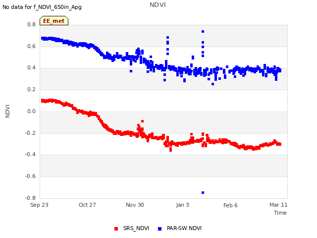 Explore the graph:NDVI in a new window