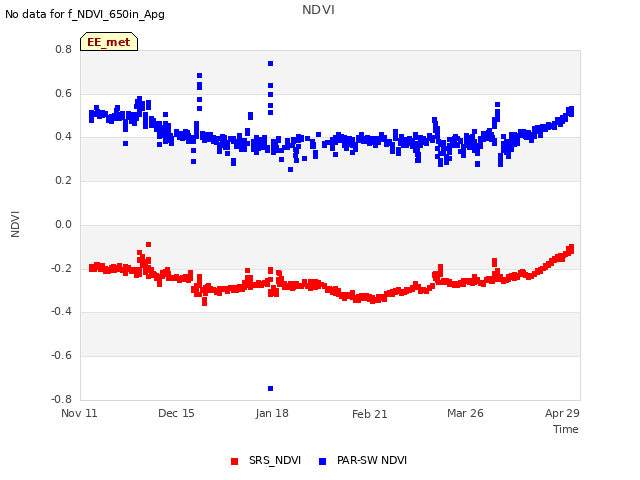 Explore the graph:NDVI in a new window