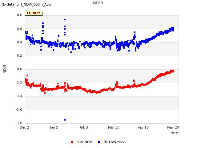 Explore the graph:NDVI in a new window