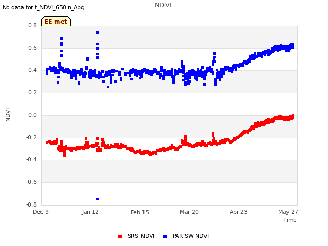 Explore the graph:NDVI in a new window