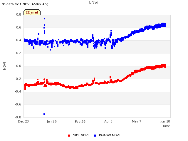 Explore the graph:NDVI in a new window