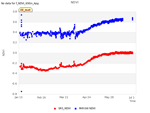 Explore the graph:NDVI in a new window