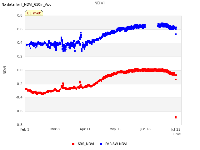 Explore the graph:NDVI in a new window