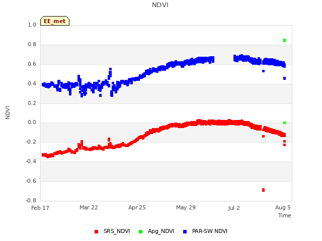 Explore the graph:NDVI in a new window