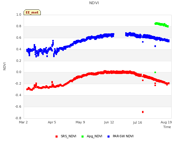 Explore the graph:NDVI in a new window