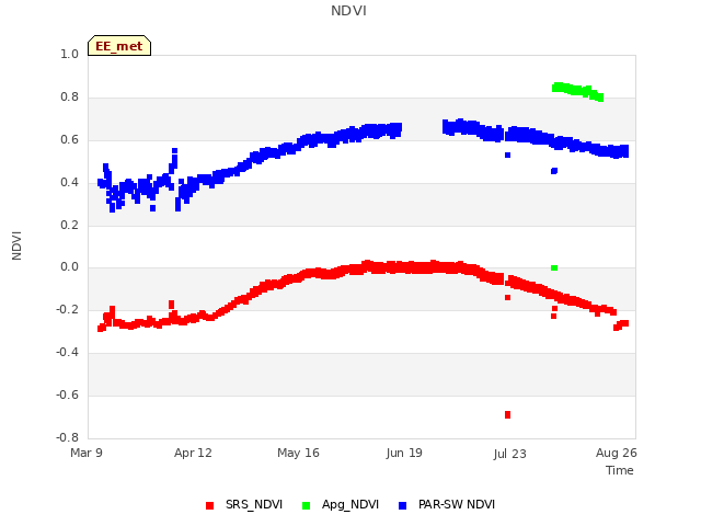 Explore the graph:NDVI in a new window