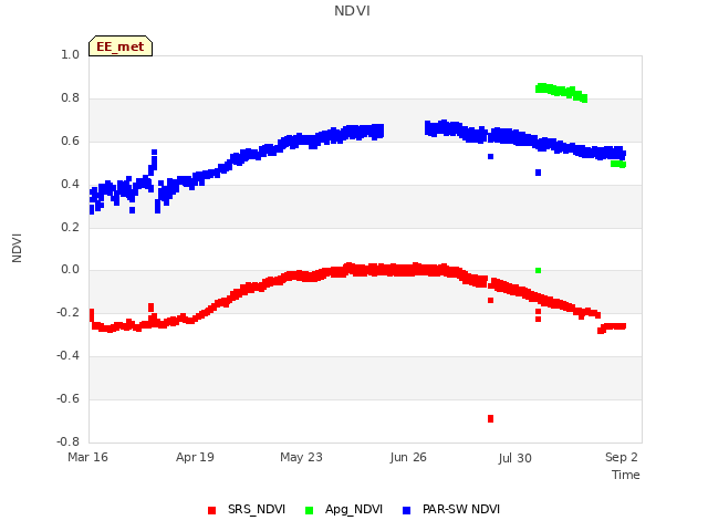 Explore the graph:NDVI in a new window