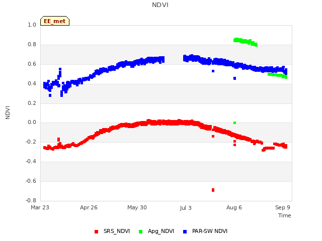 Explore the graph:NDVI in a new window