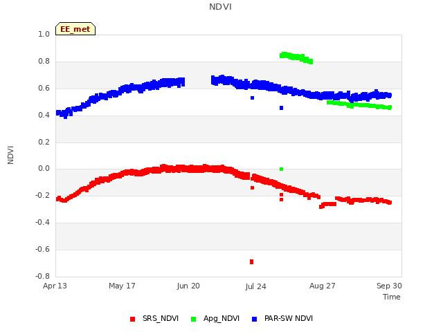 Explore the graph:NDVI in a new window