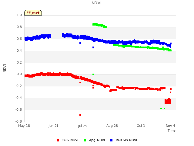 Explore the graph:NDVI in a new window