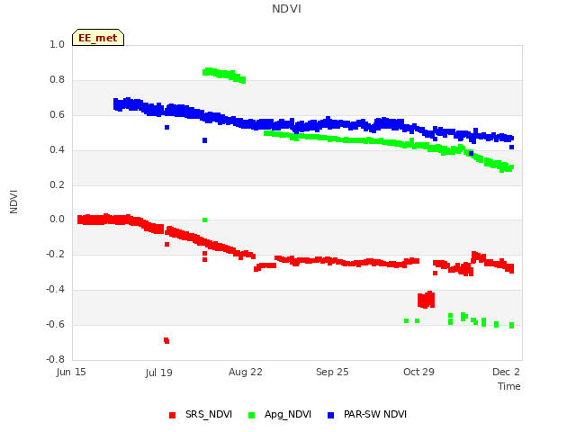 Explore the graph:NDVI in a new window