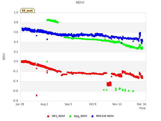 Explore the graph:NDVI in a new window