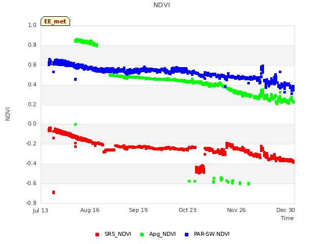 Explore the graph:NDVI in a new window