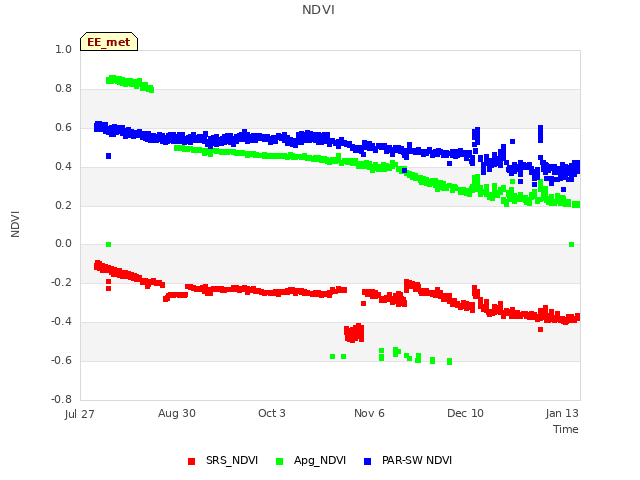 Explore the graph:NDVI in a new window