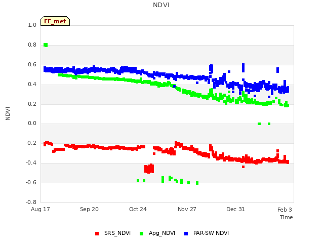 Explore the graph:NDVI in a new window