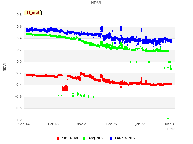 Explore the graph:NDVI in a new window