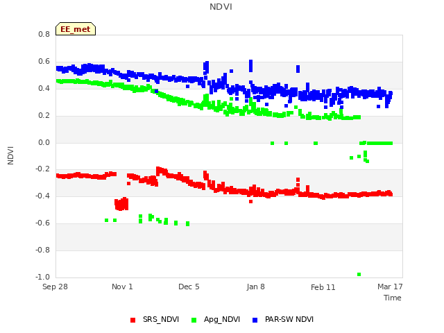 Explore the graph:NDVI in a new window