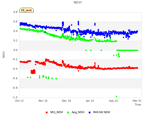 Explore the graph:NDVI in a new window