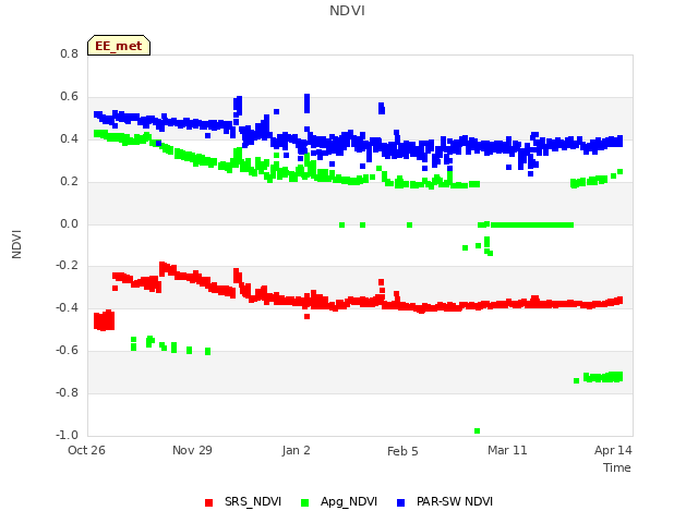 Explore the graph:NDVI in a new window