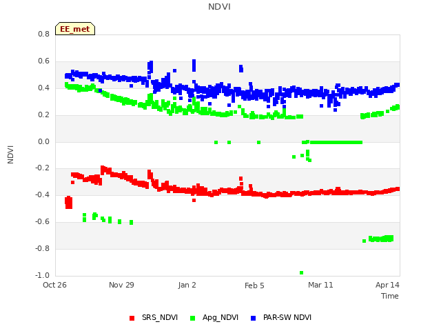 Explore the graph:NDVI in a new window