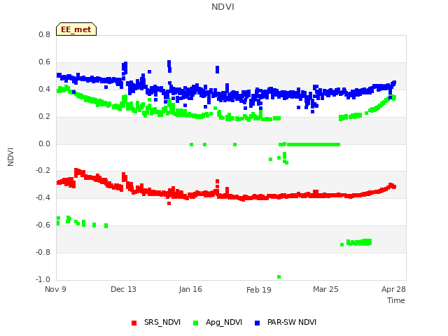 Explore the graph:NDVI in a new window