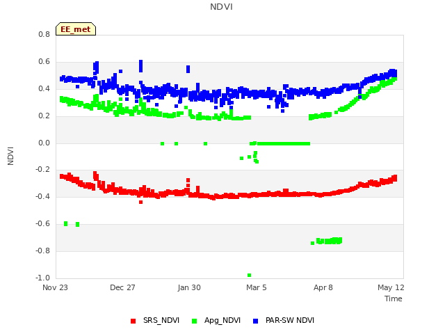 Explore the graph:NDVI in a new window