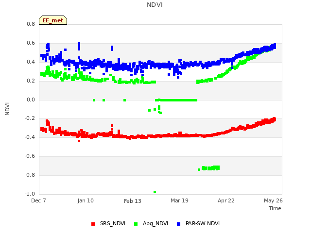 Explore the graph:NDVI in a new window