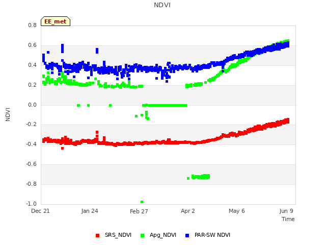 Explore the graph:NDVI in a new window